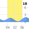 Playa de Fajardo tide chart for Saturday, September 10, 2022