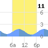 Playa de Fajardo tide chart for Sunday, September 11, 2022