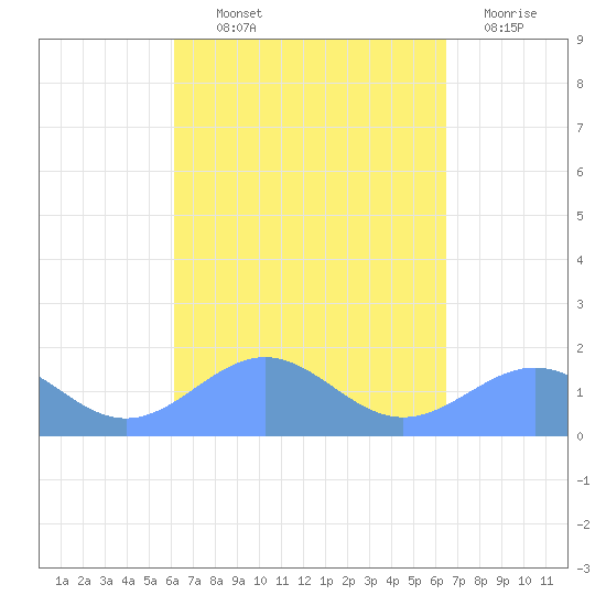 Playa de Fajardo tide chart for Monday, September 12, 2022