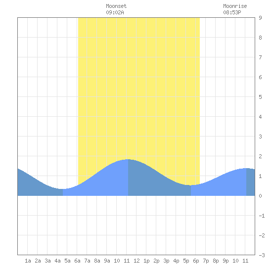 Playa de Fajardo tide chart for Tuesday, September 13, 2022