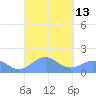 Playa de Fajardo tide chart for Tuesday, September 13, 2022