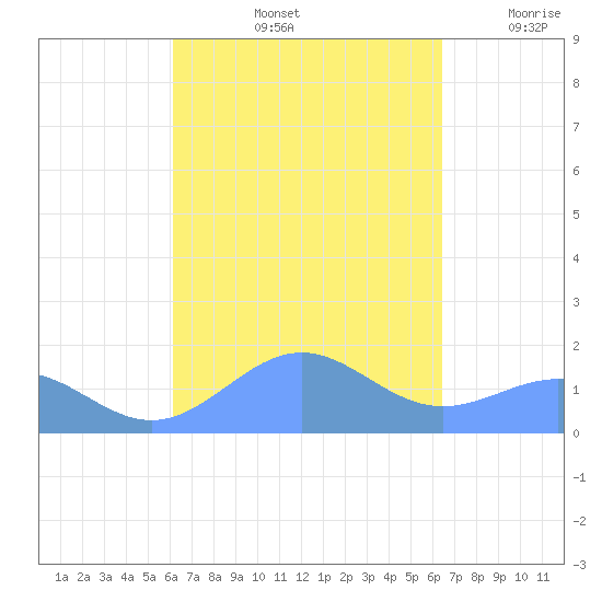Playa de Fajardo tide chart for Wednesday, September 14, 2022