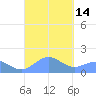 Playa de Fajardo tide chart for Wednesday, September 14, 2022