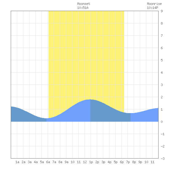 Playa de Fajardo tide chart for Thursday, September 15, 2022