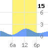 Playa de Fajardo tide chart for Thursday, September 15, 2022
