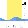Playa de Fajardo tide chart for Friday, September 16, 2022