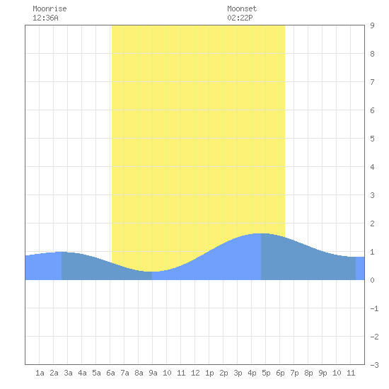 Playa de Fajardo tide chart for Monday, September 19, 2022