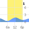 Playa de Fajardo tide chart for Thursday, September 1, 2022