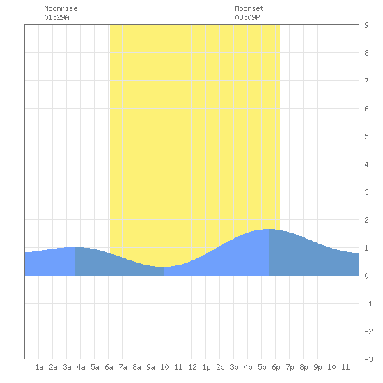 Playa de Fajardo tide chart for Tuesday, September 20, 2022