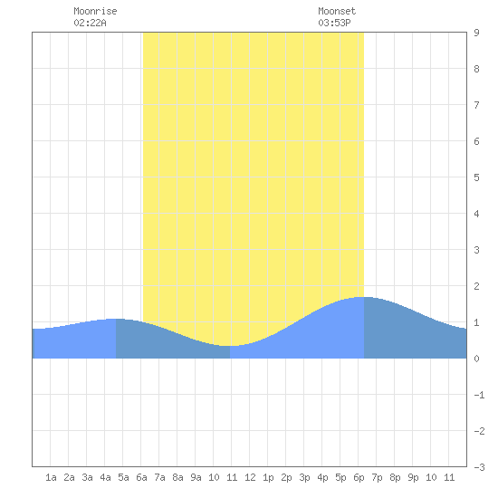 Playa de Fajardo tide chart for Wednesday, September 21, 2022