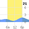 Playa de Fajardo tide chart for Wednesday, September 21, 2022
