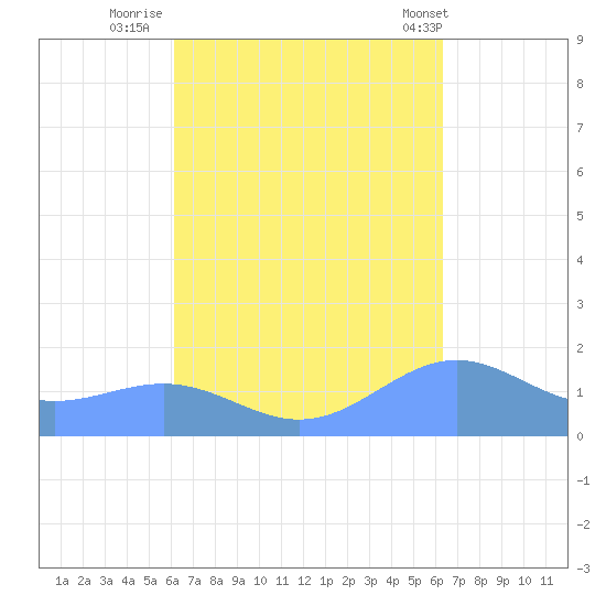 Playa de Fajardo tide chart for Thursday, September 22, 2022
