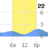 Playa de Fajardo tide chart for Thursday, September 22, 2022