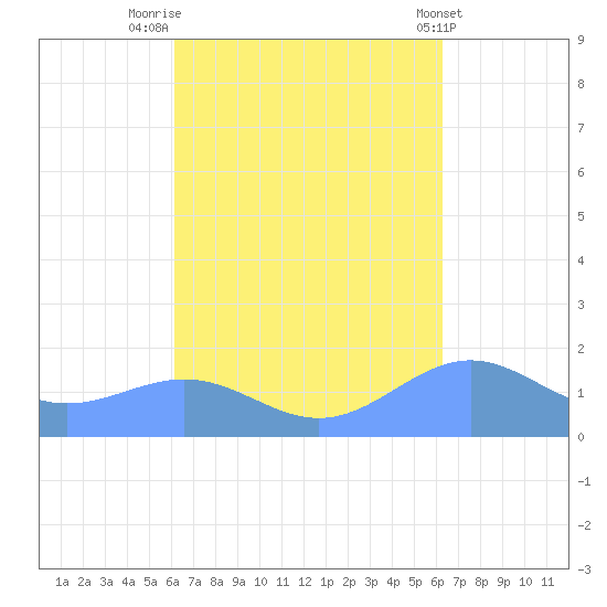 Playa de Fajardo tide chart for Friday, September 23, 2022