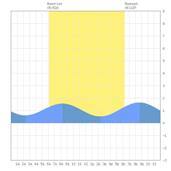Playa de Fajardo tide chart for Sunday, September 25, 2022