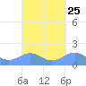Playa de Fajardo tide chart for Sunday, September 25, 2022