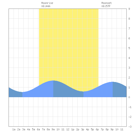 Playa de Fajardo tide chart for Monday, September 26, 2022