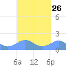 Playa de Fajardo tide chart for Monday, September 26, 2022