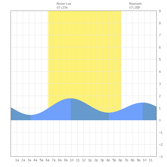 Playa de Fajardo tide chart for Tuesday, September 27, 2022
