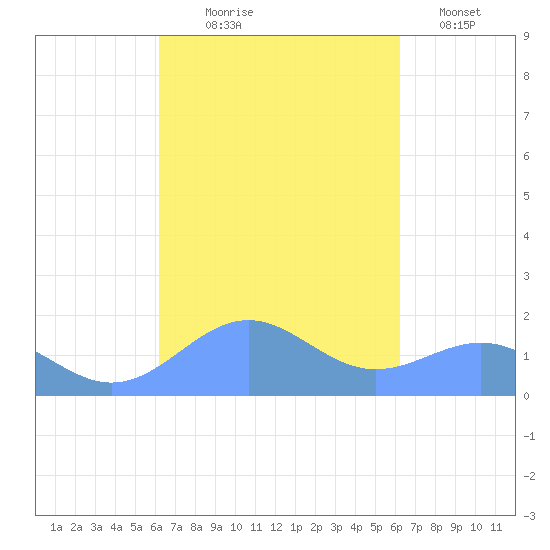 Playa de Fajardo tide chart for Wednesday, September 28, 2022