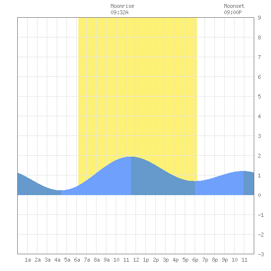 Playa de Fajardo tide chart for Thursday, September 29, 2022