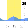Playa de Fajardo tide chart for Thursday, September 29, 2022