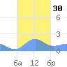 Playa de Fajardo tide chart for Friday, September 30, 2022