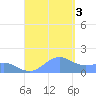 Playa de Fajardo tide chart for Saturday, September 3, 2022