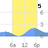 Playa de Fajardo tide chart for Monday, September 5, 2022