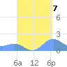 Playa de Fajardo tide chart for Wednesday, September 7, 2022