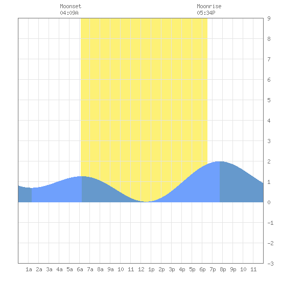 Playa de Fajardo tide chart for Thursday, September 8, 2022