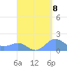 Playa de Fajardo tide chart for Thursday, September 8, 2022