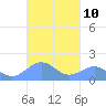 Playa de Fajardo tide chart for Monday, October 10, 2022