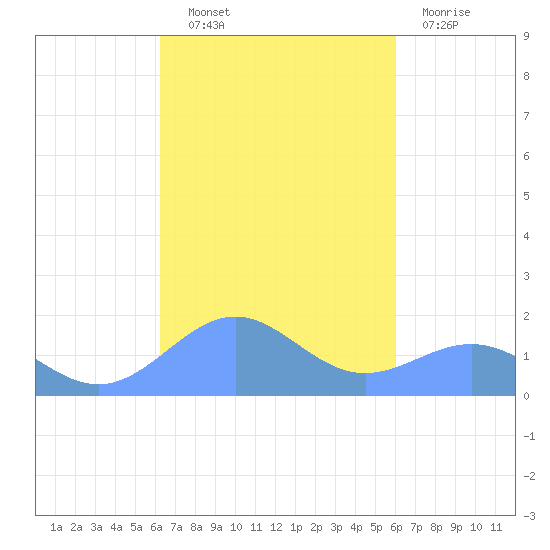 Playa de Fajardo tide chart for Tuesday, October 11, 2022