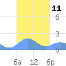 Playa de Fajardo tide chart for Tuesday, October 11, 2022