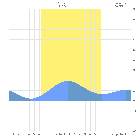 Playa de Fajardo tide chart for Thursday, October 13, 2022