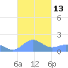 Playa de Fajardo tide chart for Thursday, October 13, 2022