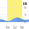 Playa de Fajardo tide chart for Sunday, October 16, 2022