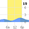 Playa de Fajardo tide chart for Wednesday, October 19, 2022