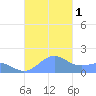 Playa de Fajardo tide chart for Saturday, October 1, 2022
