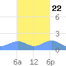Playa de Fajardo tide chart for Saturday, October 22, 2022