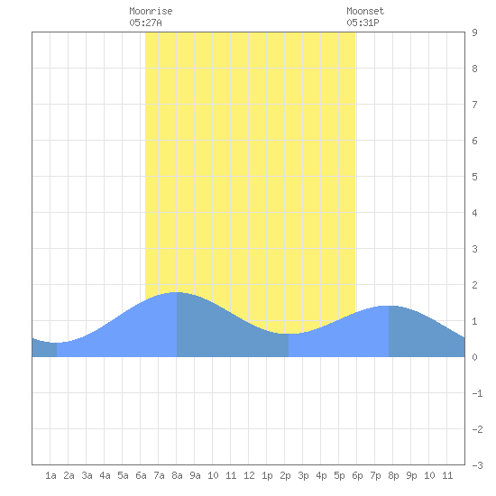 Playa de Fajardo tide chart for Monday, October 24, 2022