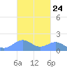 Playa de Fajardo tide chart for Monday, October 24, 2022