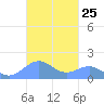 Playa de Fajardo tide chart for Tuesday, October 25, 2022