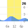 Playa de Fajardo tide chart for Wednesday, October 26, 2022