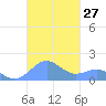 Playa de Fajardo tide chart for Thursday, October 27, 2022