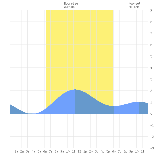 Playa de Fajardo tide chart for Friday, October 28, 2022