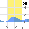 Playa de Fajardo tide chart for Friday, October 28, 2022