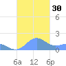 Playa de Fajardo tide chart for Sunday, October 30, 2022