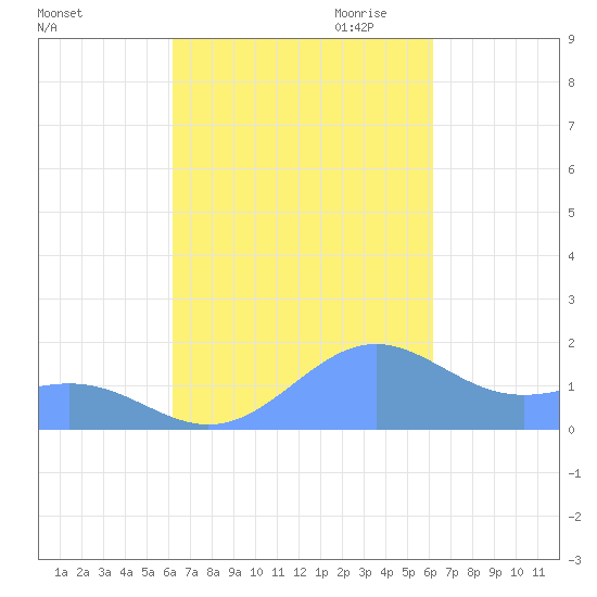 Playa de Fajardo tide chart for Monday, October 3, 2022